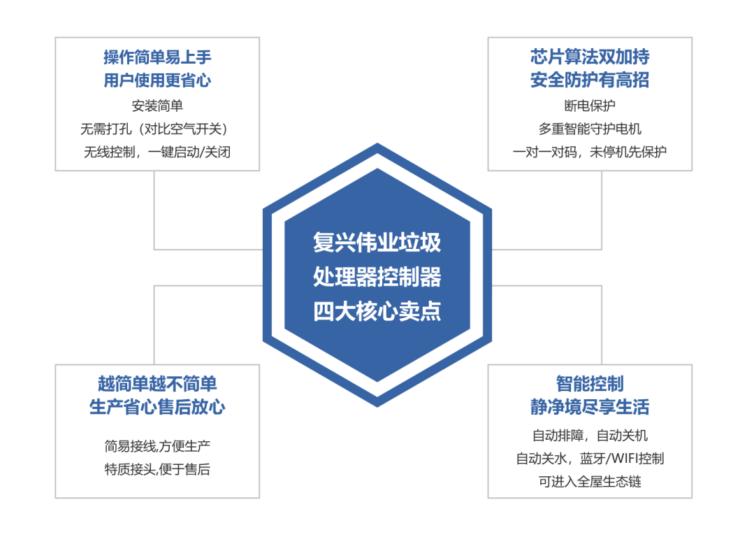 更智能、更安全！復興偉業(yè)廚余垃圾處理器控制器引領低碳新發(fā)展！