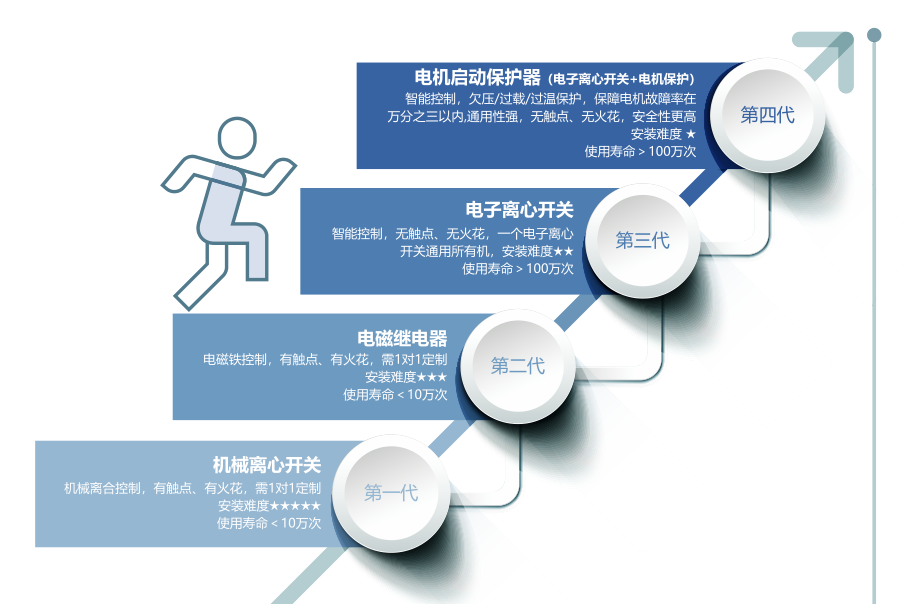 農(nóng)機(jī)選用電子離心開關(guān)會(huì)有什么好處？